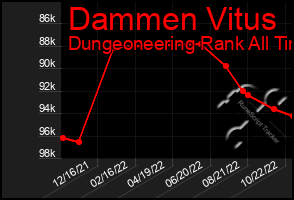 Total Graph of Dammen Vitus