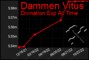 Total Graph of Dammen Vitus