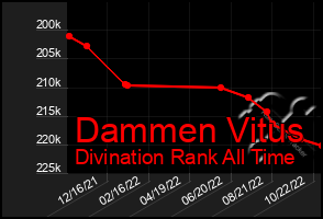 Total Graph of Dammen Vitus