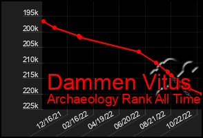 Total Graph of Dammen Vitus