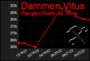 Total Graph of Dammen Vitus