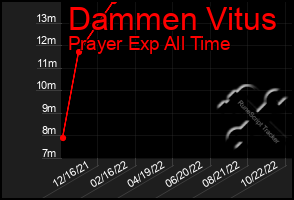 Total Graph of Dammen Vitus