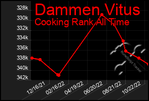 Total Graph of Dammen Vitus