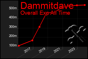 Total Graph of Dammitdave