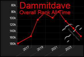 Total Graph of Dammitdave