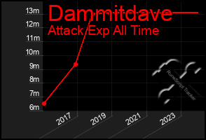 Total Graph of Dammitdave