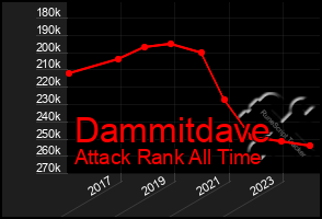 Total Graph of Dammitdave