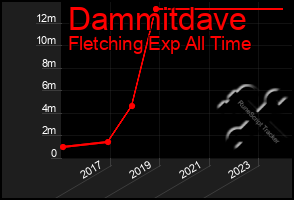 Total Graph of Dammitdave