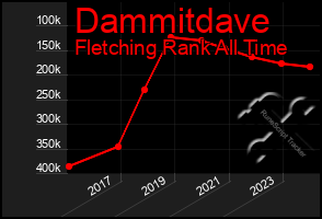 Total Graph of Dammitdave