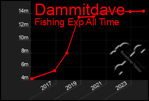 Total Graph of Dammitdave