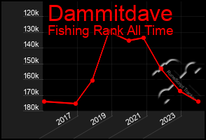 Total Graph of Dammitdave