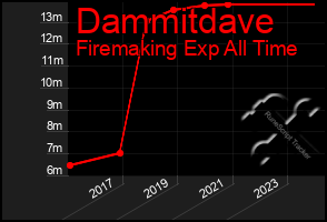 Total Graph of Dammitdave