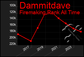 Total Graph of Dammitdave