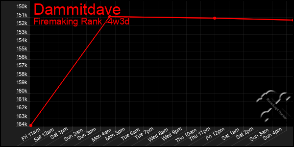 Last 31 Days Graph of Dammitdave