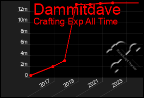 Total Graph of Dammitdave