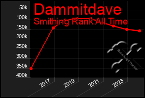 Total Graph of Dammitdave