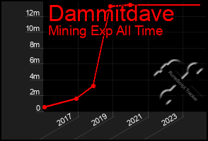 Total Graph of Dammitdave