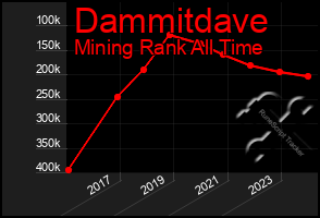 Total Graph of Dammitdave