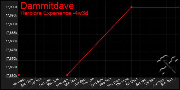Last 31 Days Graph of Dammitdave