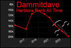 Total Graph of Dammitdave