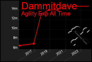 Total Graph of Dammitdave