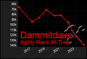 Total Graph of Dammitdave