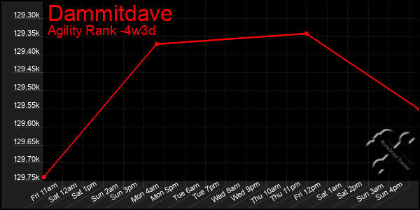 Last 31 Days Graph of Dammitdave