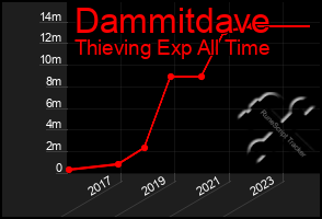 Total Graph of Dammitdave