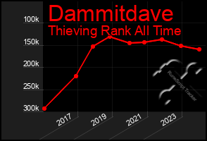 Total Graph of Dammitdave