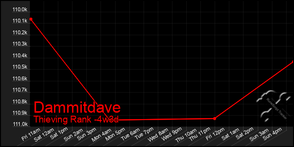 Last 31 Days Graph of Dammitdave