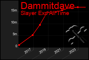 Total Graph of Dammitdave