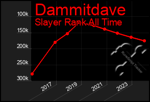 Total Graph of Dammitdave