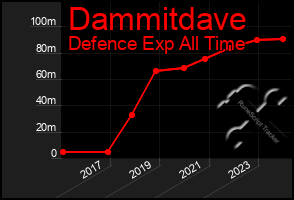 Total Graph of Dammitdave