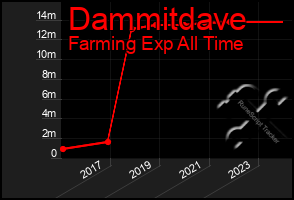 Total Graph of Dammitdave