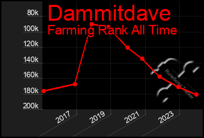 Total Graph of Dammitdave