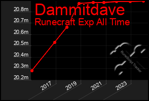 Total Graph of Dammitdave