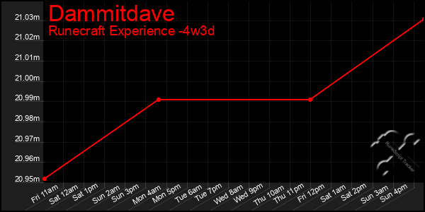 Last 31 Days Graph of Dammitdave