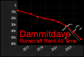 Total Graph of Dammitdave