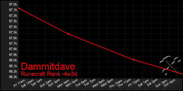 Last 31 Days Graph of Dammitdave