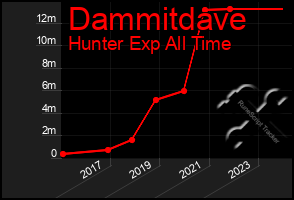 Total Graph of Dammitdave