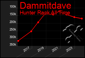 Total Graph of Dammitdave