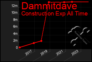 Total Graph of Dammitdave