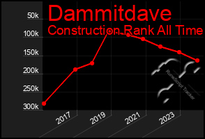 Total Graph of Dammitdave