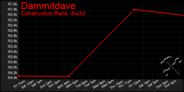 Last 31 Days Graph of Dammitdave