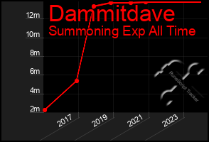 Total Graph of Dammitdave