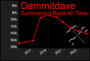 Total Graph of Dammitdave