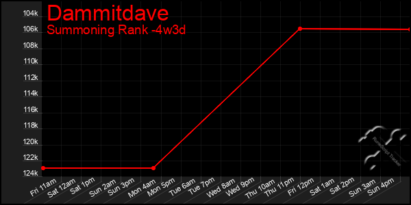 Last 31 Days Graph of Dammitdave