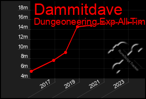 Total Graph of Dammitdave