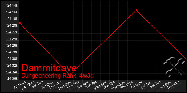 Last 31 Days Graph of Dammitdave