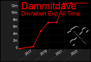 Total Graph of Dammitdave